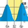 Budd Inlet tide chart for Wednesday, September 18, 2024