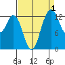 Budd Inlet tide chart for Sunday, September 1, 2024