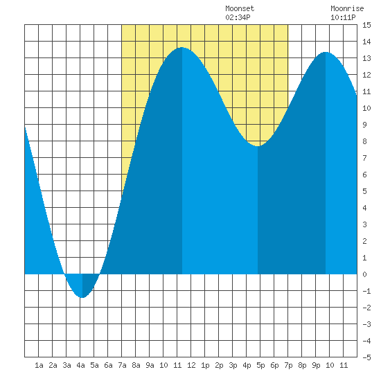 Budd Inlet tide chart for Monday, September 23, 2024