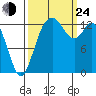 Budd Inlet tide chart for Tuesday, September 24, 2024