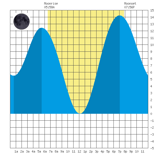 Budd Inlet tide chart for Monday, September 2, 2024