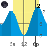 Budd Inlet tide chart for Monday, September 2, 2024
