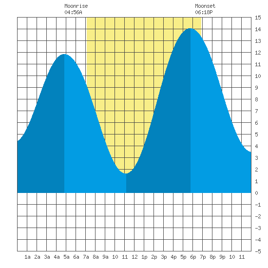 Budd Inlet tide chart for Monday, September 30, 2024