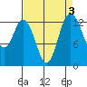 Budd Inlet tide chart for Tuesday, September 3, 2024