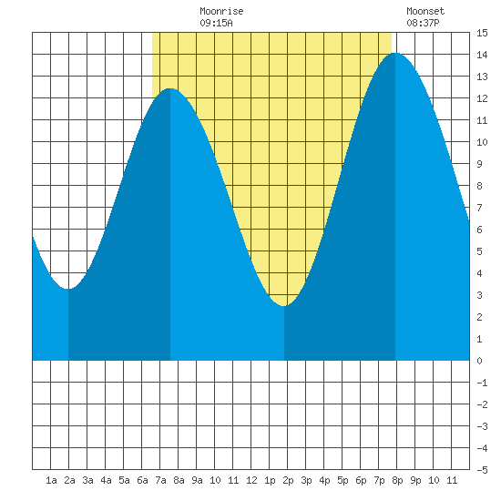 Budd Inlet tide chart for Thursday, September 5, 2024