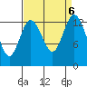 Budd Inlet tide chart for Friday, September 6, 2024