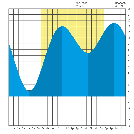 Budd Inlet tide chart for Monday, September 9, 2024