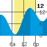 Budd Inlet tide chart for Saturday, October 12, 2024