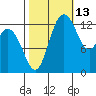 Budd Inlet tide chart for Sunday, October 13, 2024