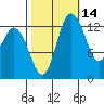 Budd Inlet tide chart for Monday, October 14, 2024