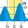 Budd Inlet tide chart for Tuesday, October 15, 2024