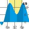 Budd Inlet tide chart for Saturday, October 19, 2024