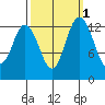 Budd Inlet tide chart for Tuesday, October 1, 2024