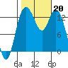 Budd Inlet tide chart for Sunday, October 20, 2024