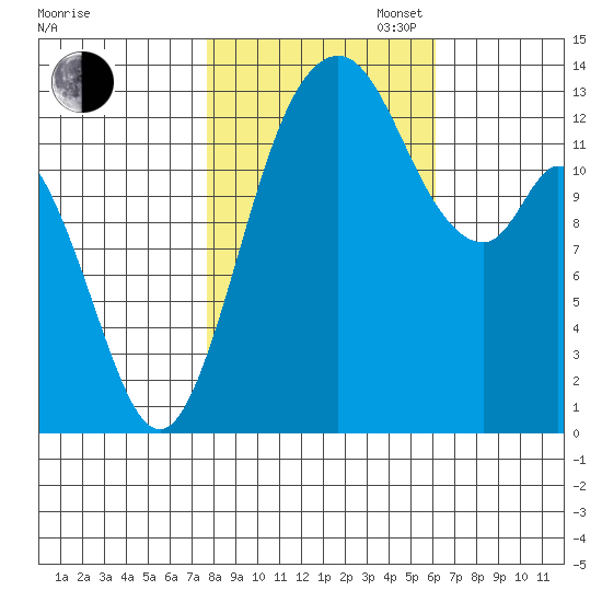 Budd Inlet tide chart for Thursday, October 24, 2024