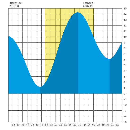 Budd Inlet tide chart for Friday, October 25, 2024