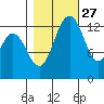 Budd Inlet tide chart for Sunday, October 27, 2024