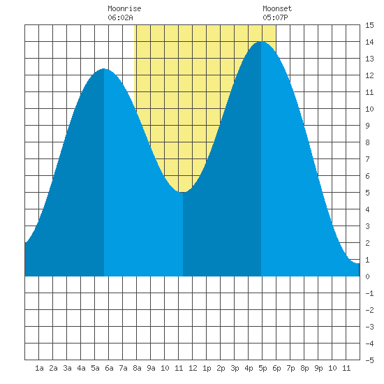 Budd Inlet tide chart for Wednesday, October 30, 2024