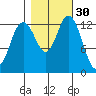 Budd Inlet tide chart for Wednesday, October 30, 2024