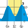 Budd Inlet tide chart for Thursday, October 3, 2024
