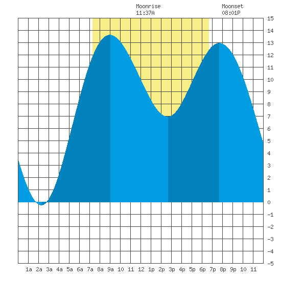 Budd Inlet tide chart for Sunday, October 6, 2024