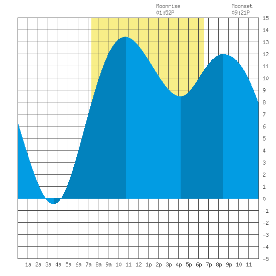 Budd Inlet tide chart for Tuesday, October 8, 2024
