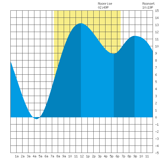 Budd Inlet tide chart for Wednesday, October 9, 2024