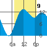 Budd Inlet tide chart for Wednesday, October 9, 2024