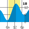 Budd Inlet tide chart for Sunday, November 10, 2024