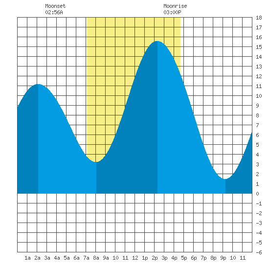 Budd Inlet tide chart for Tuesday, November 12, 2024