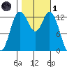 Budd Inlet tide chart for Friday, November 1, 2024