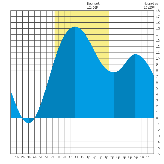 Budd Inlet tide chart for Thursday, November 21, 2024