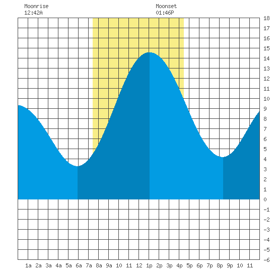 Budd Inlet tide chart for Sunday, November 24, 2024