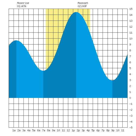 Budd Inlet tide chart for Monday, November 25, 2024