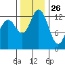 Budd Inlet tide chart for Tuesday, November 26, 2024