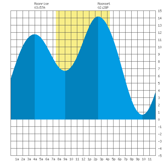 Budd Inlet tide chart for Wednesday, November 27, 2024