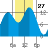 Budd Inlet tide chart for Wednesday, November 27, 2024