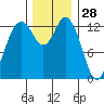 Budd Inlet tide chart for Thursday, November 28, 2024