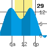 Budd Inlet tide chart for Friday, November 29, 2024