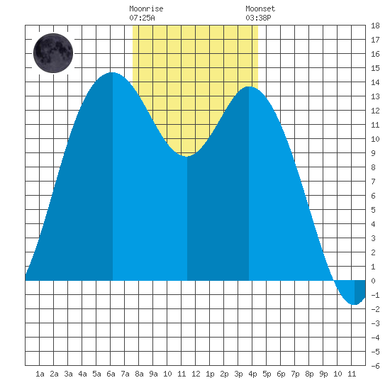 Budd Inlet tide chart for Saturday, November 30, 2024