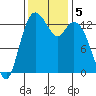 Budd Inlet tide chart for Tuesday, November 5, 2024