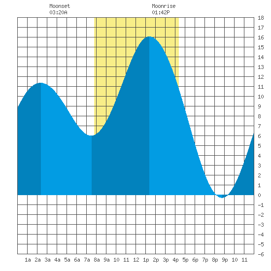 Budd Inlet tide chart for Wednesday, December 11, 2024
