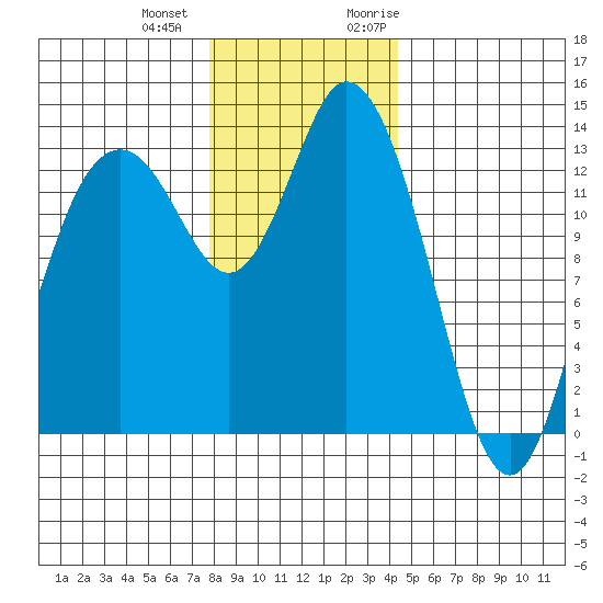 Budd Inlet tide chart for Thursday, December 12, 2024