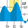 Budd Inlet tide chart for Thursday, December 12, 2024