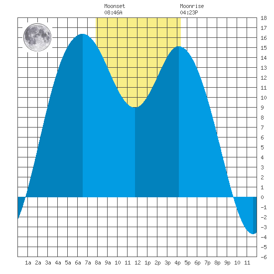Budd Inlet tide chart for Sunday, December 15, 2024