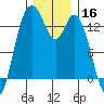 Budd Inlet tide chart for Monday, December 16, 2024
