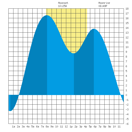 Budd Inlet tide chart for Tuesday, December 17, 2024