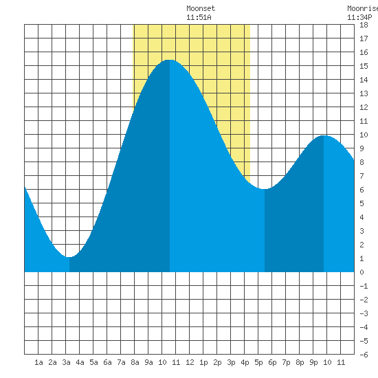 Budd Inlet tide chart for Saturday, December 21, 2024