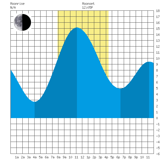 Budd Inlet tide chart for Sunday, December 22, 2024