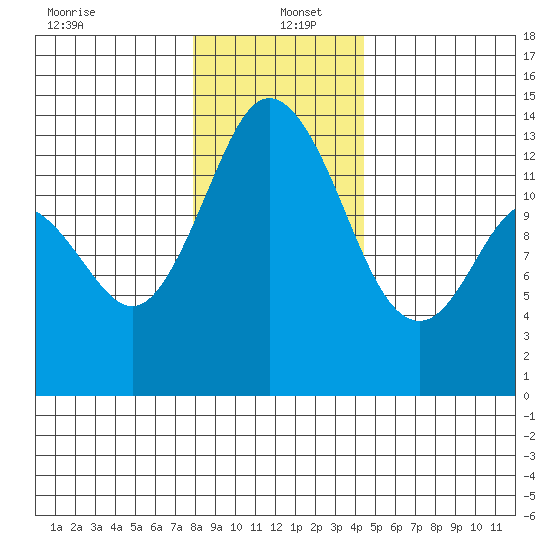 Budd Inlet tide chart for Monday, December 23, 2024